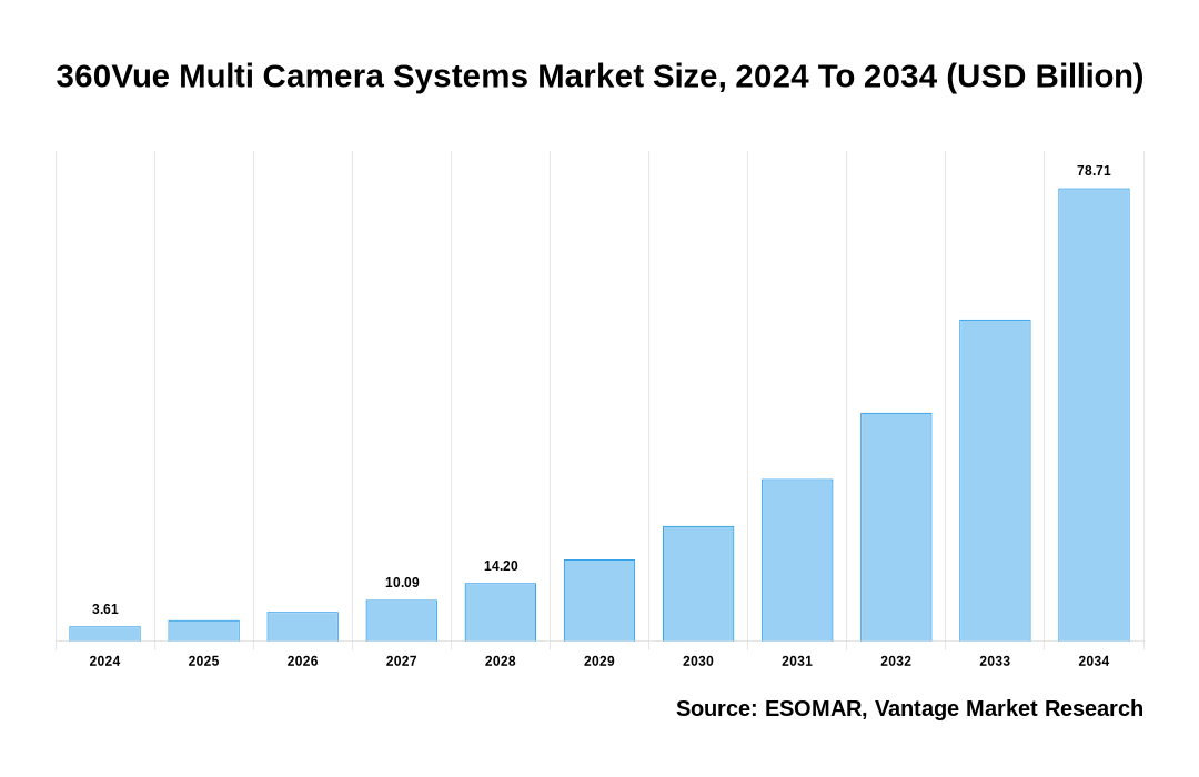 360Vue Multi Camera Systems Market Share