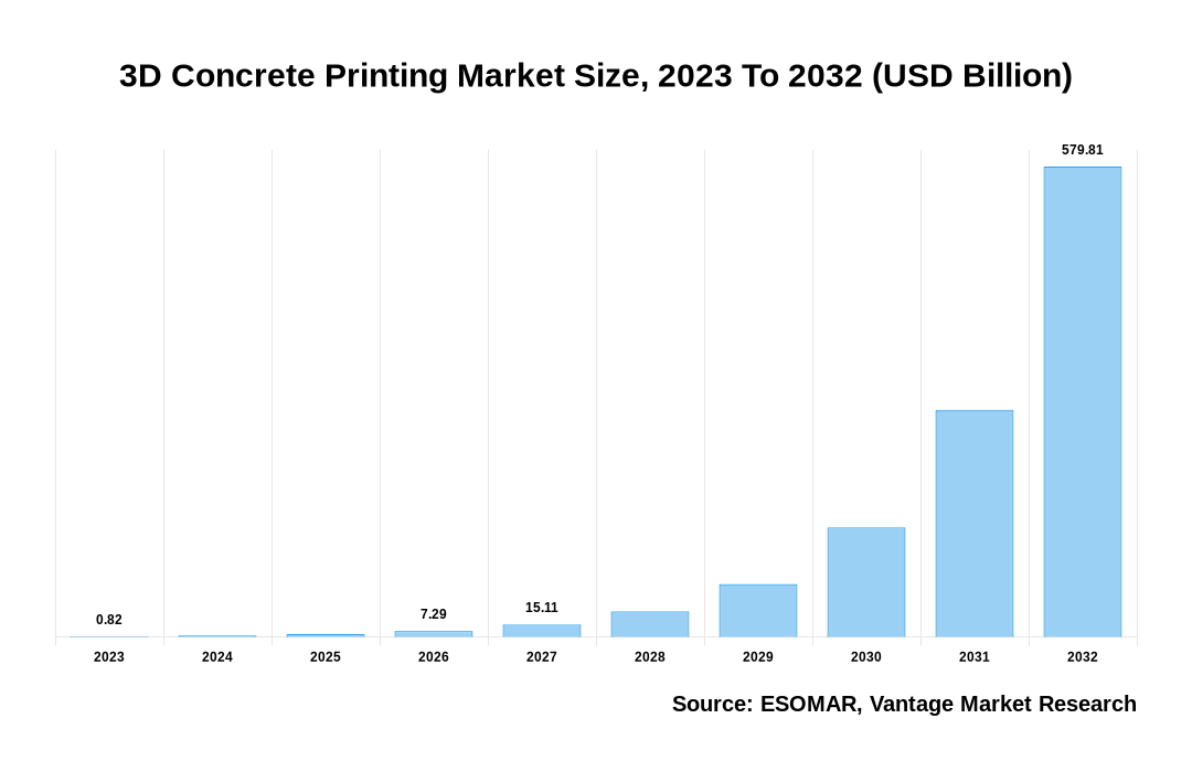 3D Concrete Printing Market Share