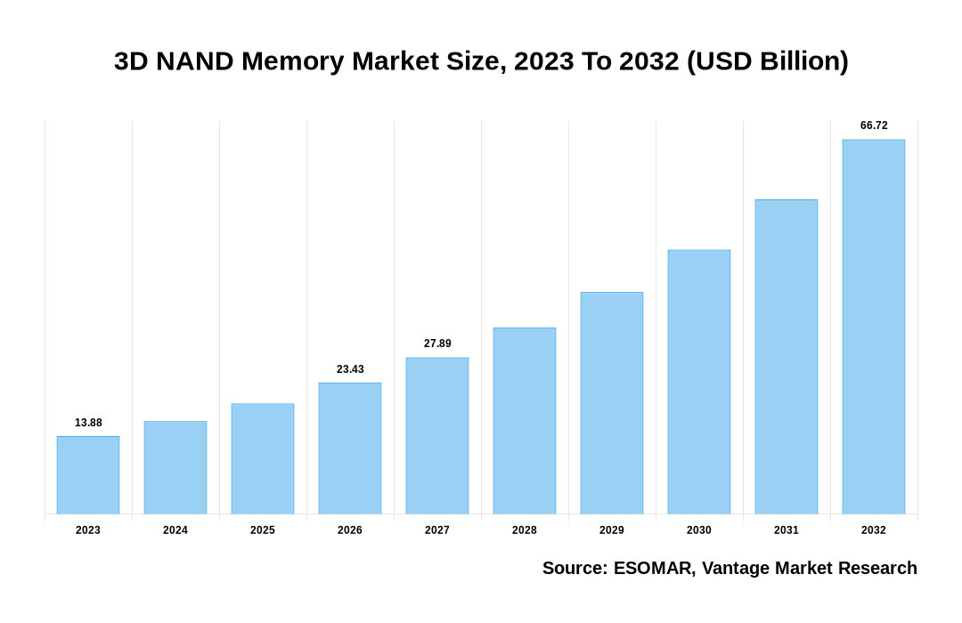 3D NAND Memory Market Share