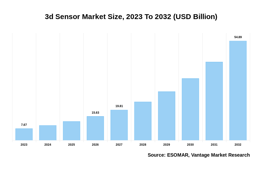 3d Sensor Market Share