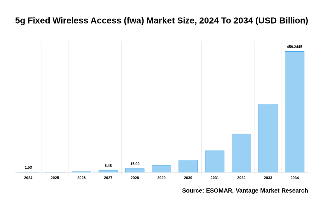 5g Fixed Wireless Access (fwa) Market Share