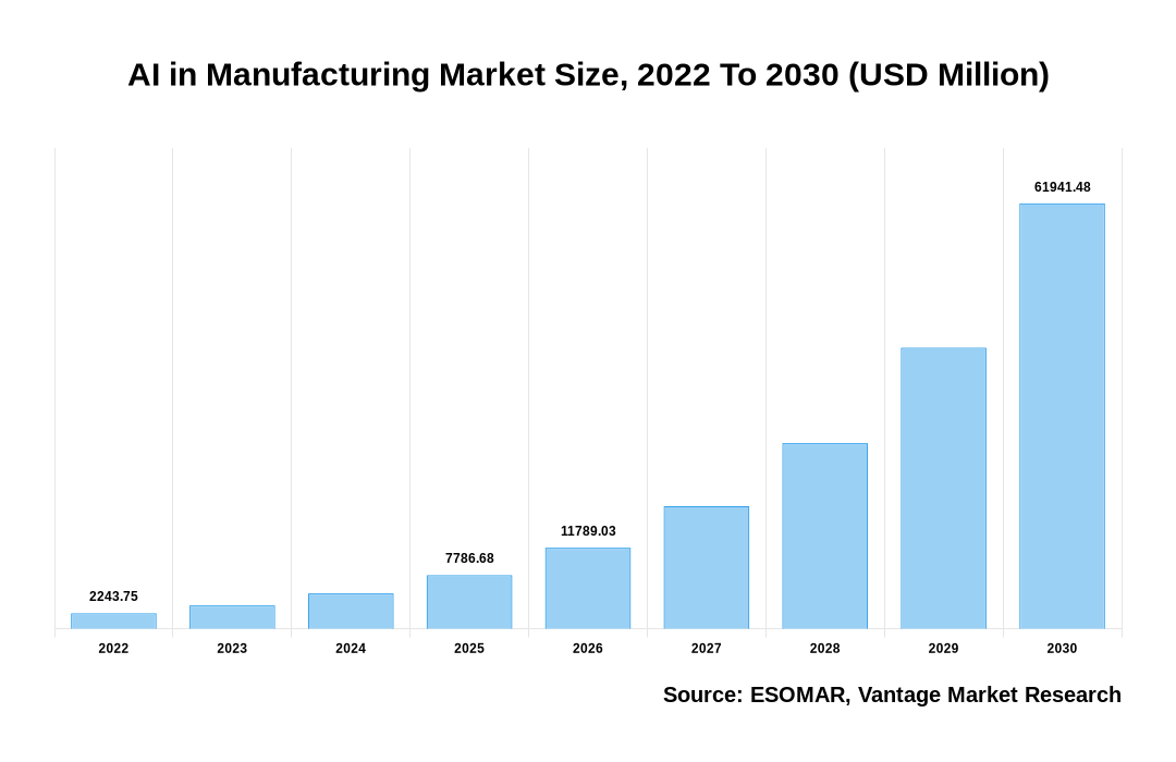 Artificial Intelligence market size 2030