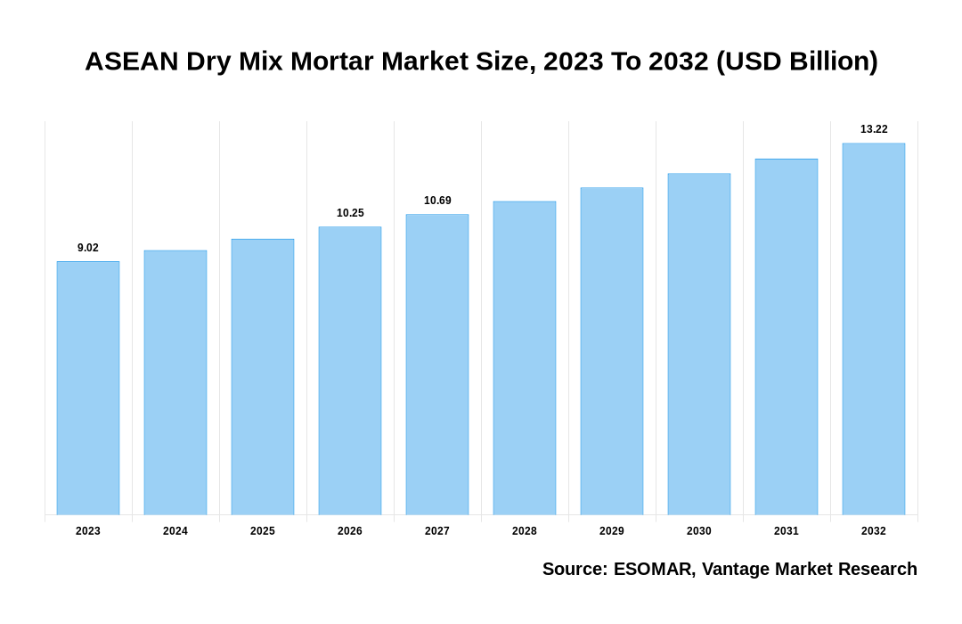 ASEAN Dry Mix Mortar Market Share