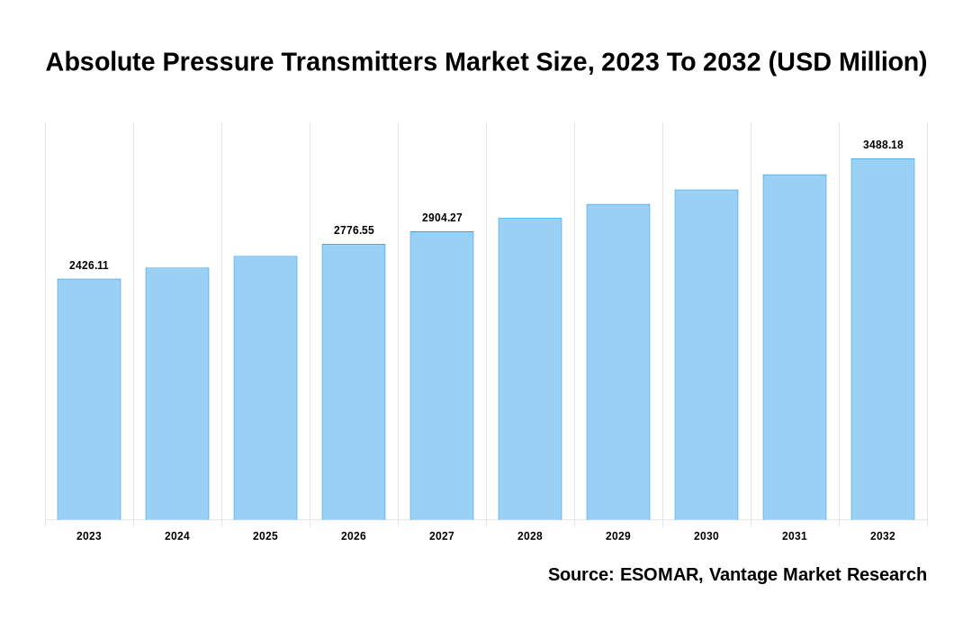 Absolute Pressure Transmitters Market Share