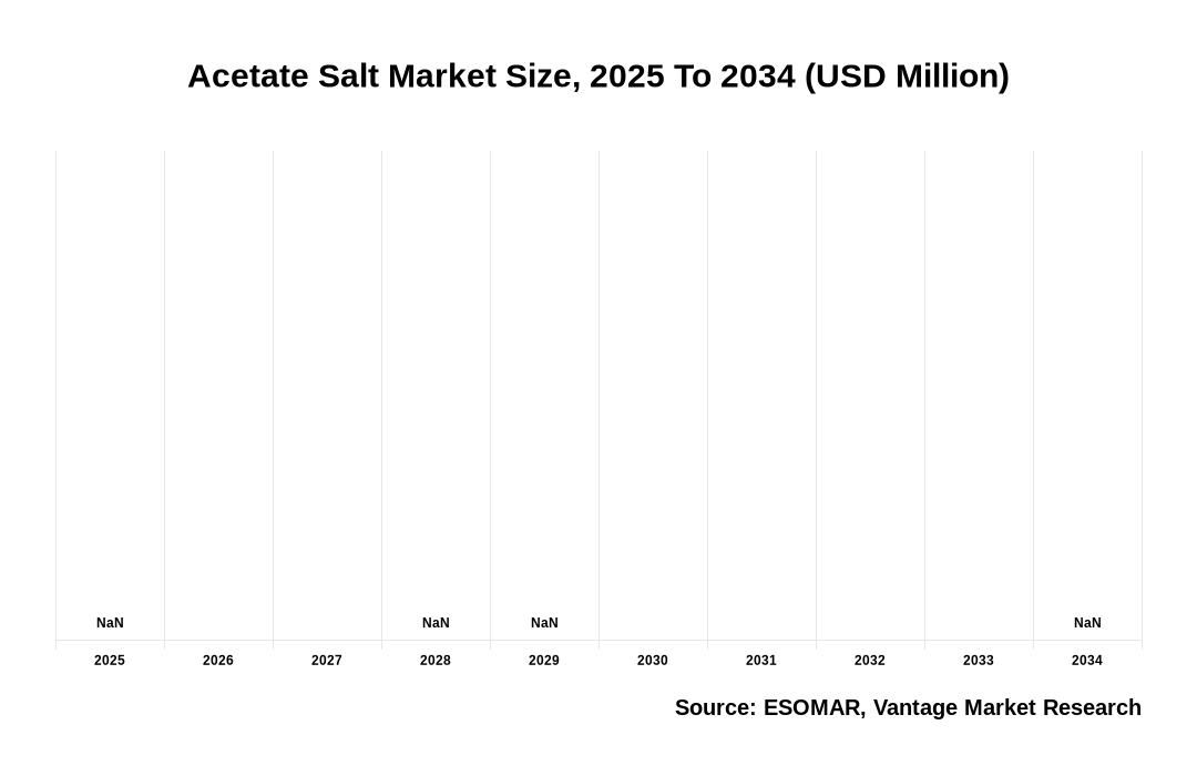 Acetate Salt Market Share