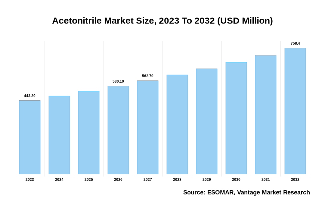 Acetonitrile Market Share