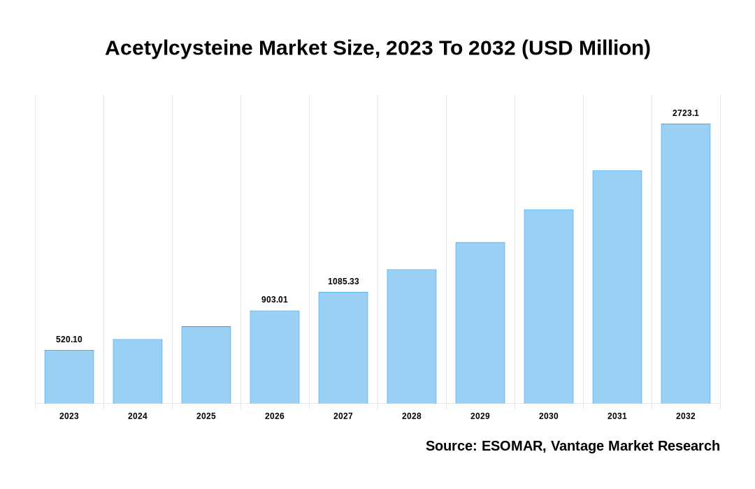 Acetylcysteine Market Share