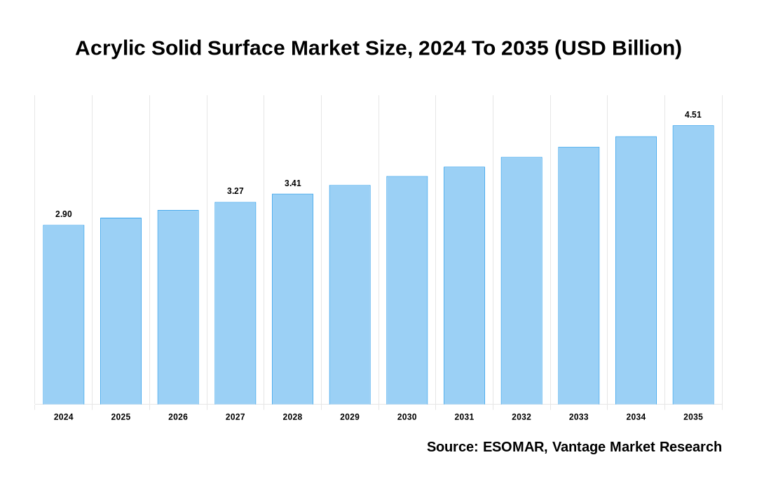 Acrylic Solid Surface Market Share