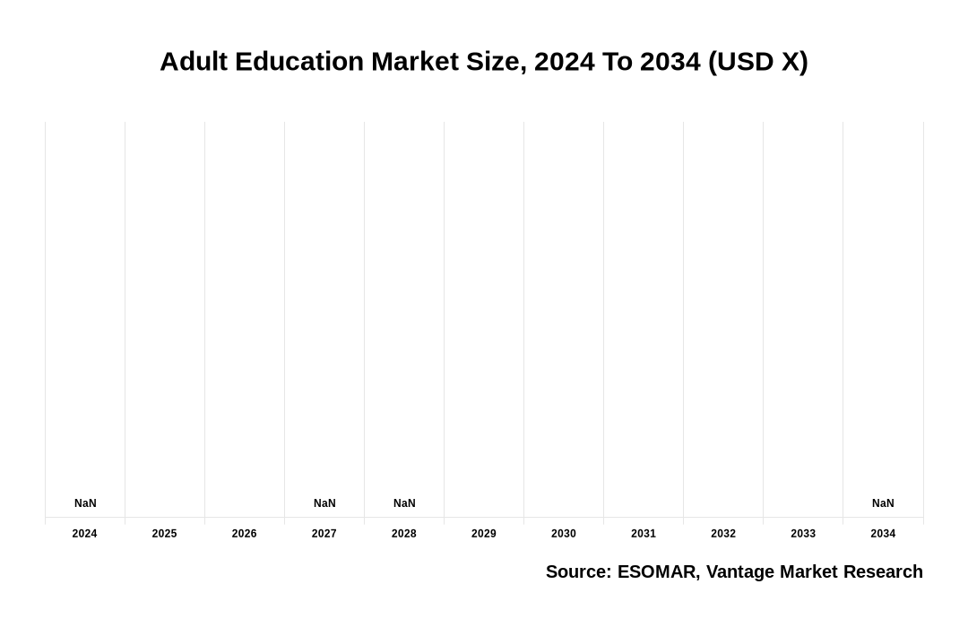 Adult Education Market Share