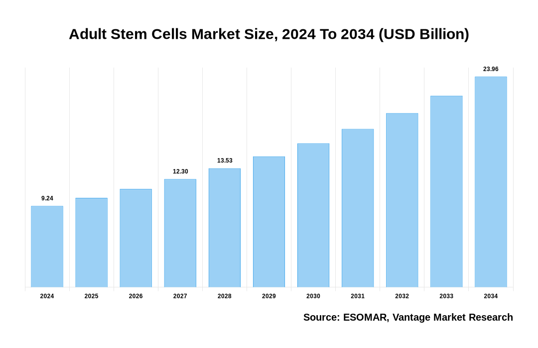 Adult Stem Cells Market Share