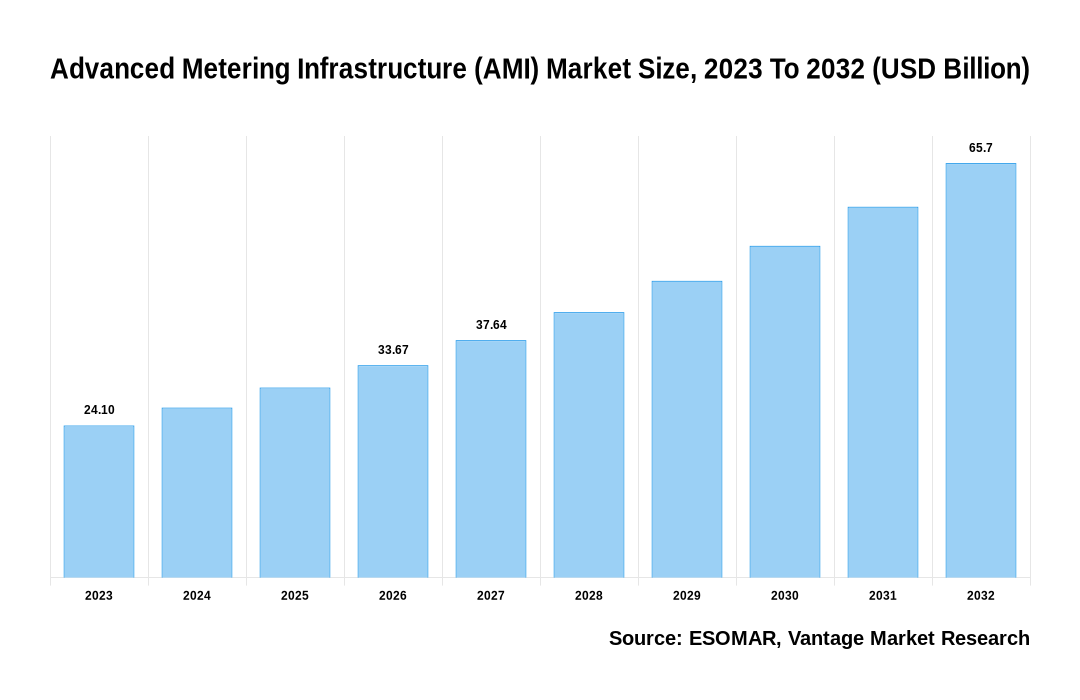 Advanced Metering Infrastructure (AMI) Market Share
