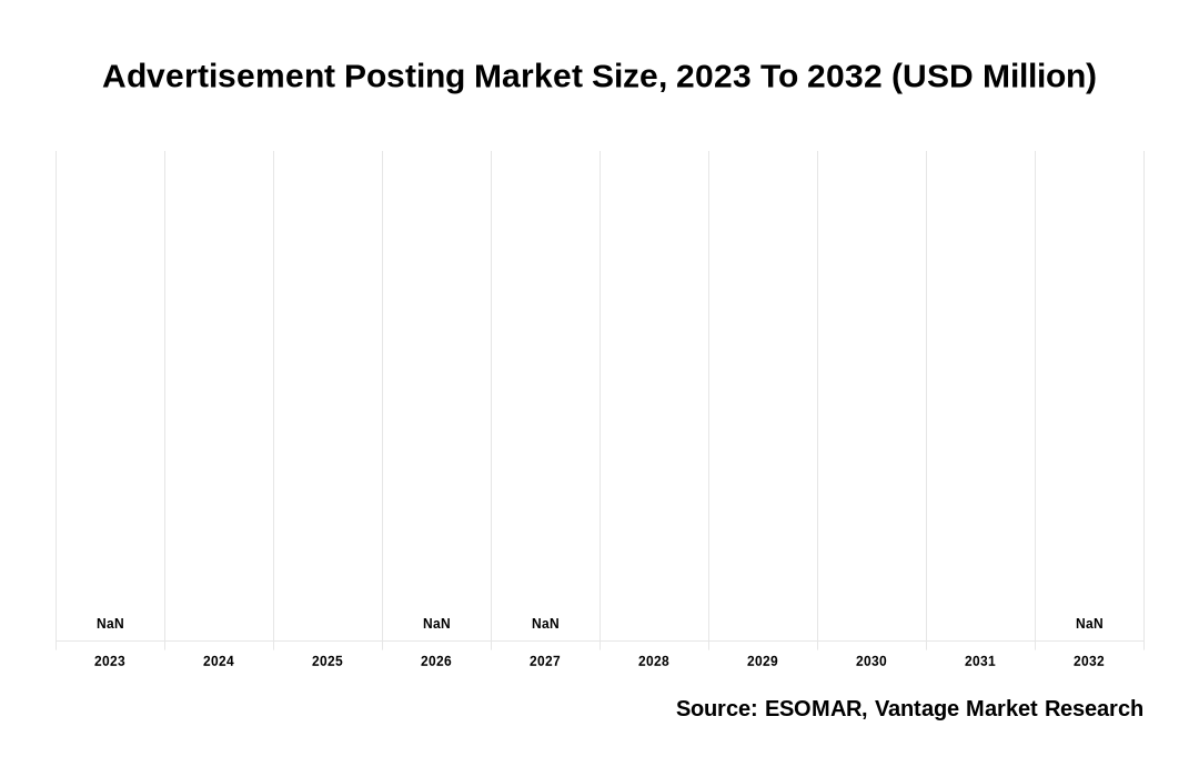 Advertisement Posting Market Share