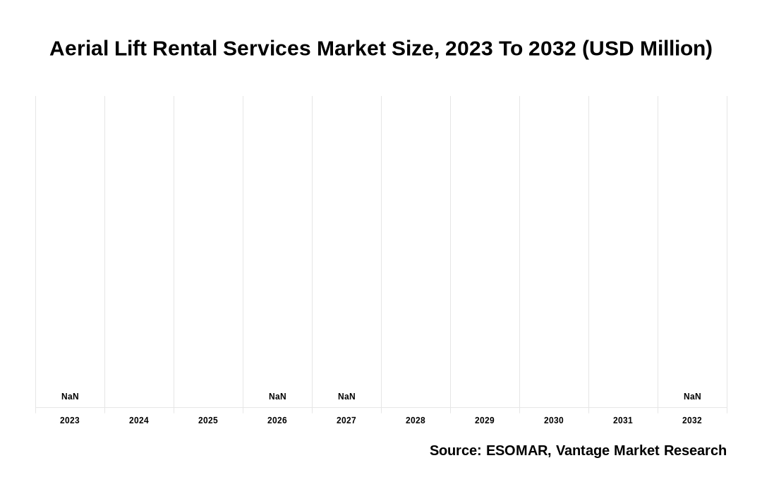 Aerial Lift Rental Services Market Share