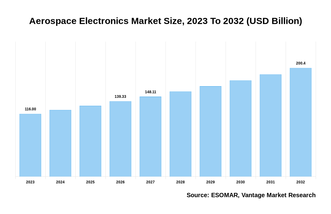 Aerospace Electronics Market Share