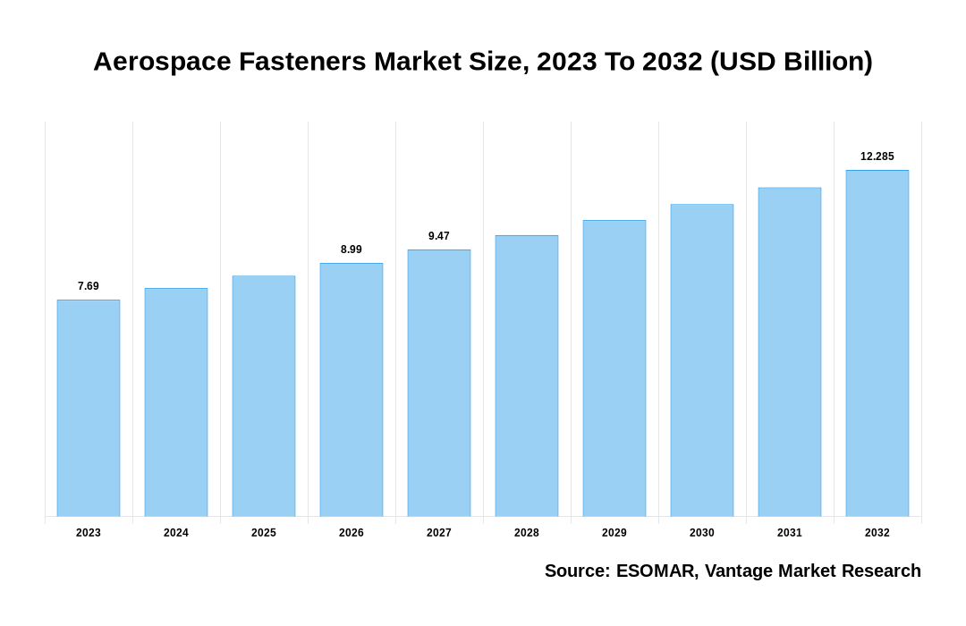 Aerospace Fasteners Market Share