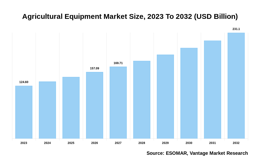 Agricultural Equipment Market Share