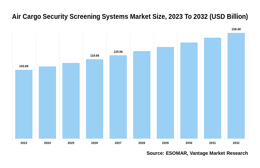 Air Cargo Security Screening Systems Market Share