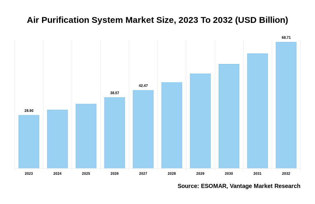 Air Purification System Market Share