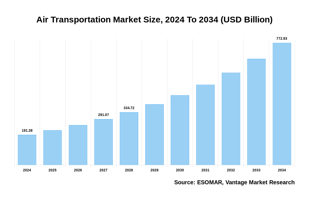 Air Transportation Market Share