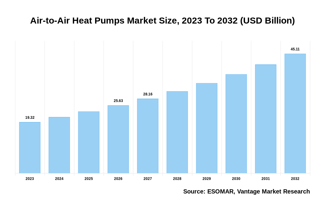 Air-to-Air Heat Pumps Market Share