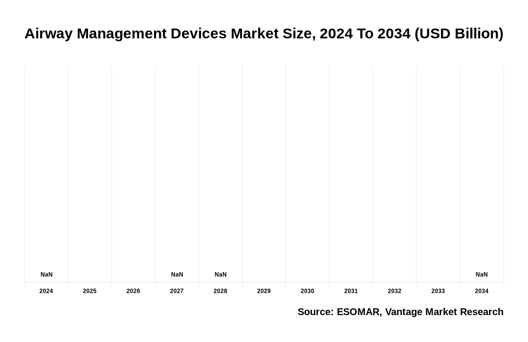 Airway Management Devices Market Share