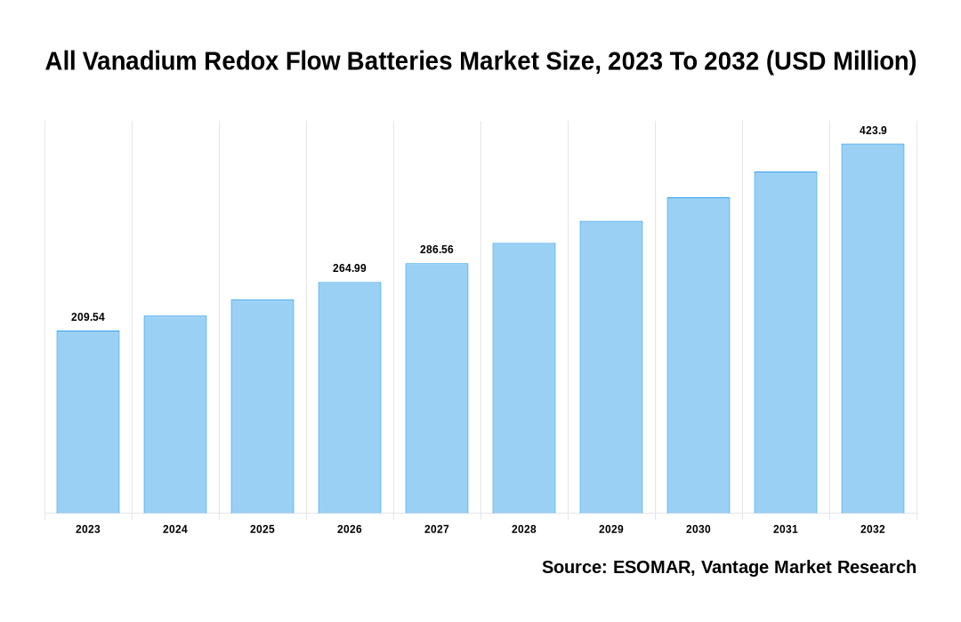 All Vanadium Redox Flow Batteries Market Share