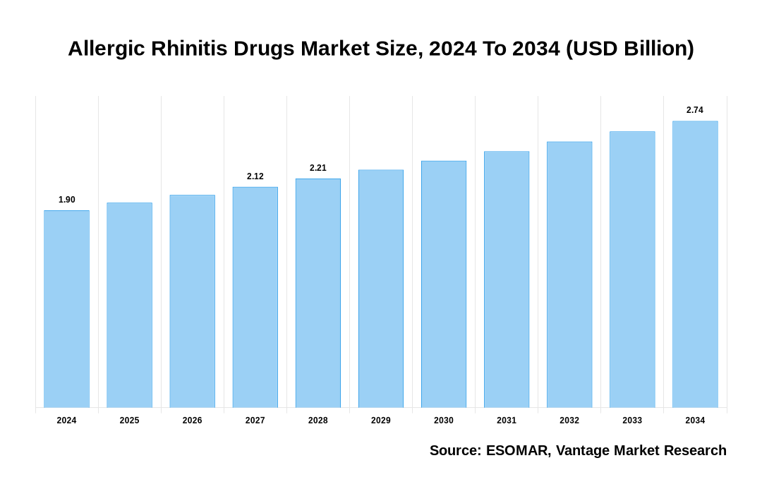 Allergic Rhinitis Drugs Market Share