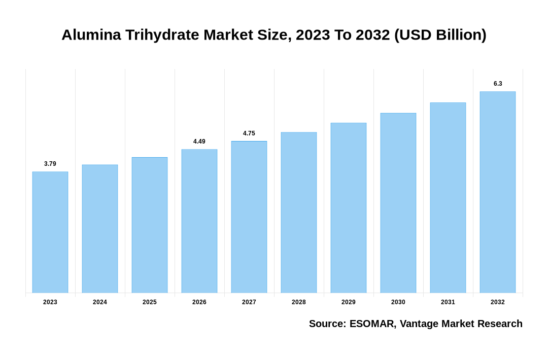 Alumina Trihydrate Market Share