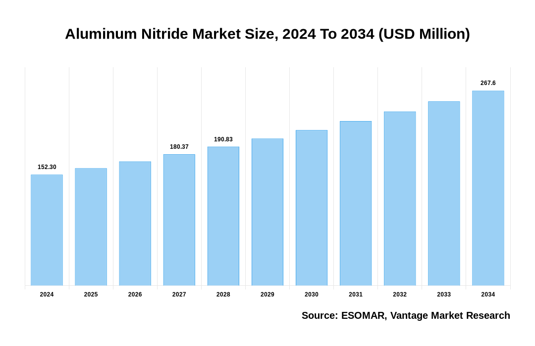 Aluminum Nitride Market Share