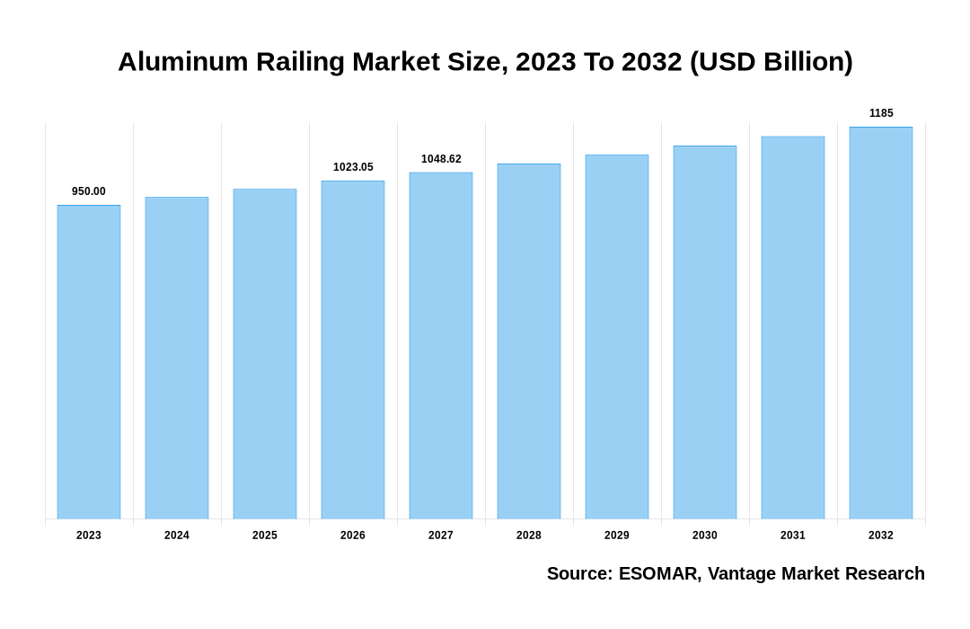 Aluminum Railing Market Share
