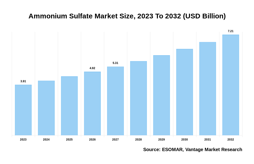 Ammonium Sulfate Market Share