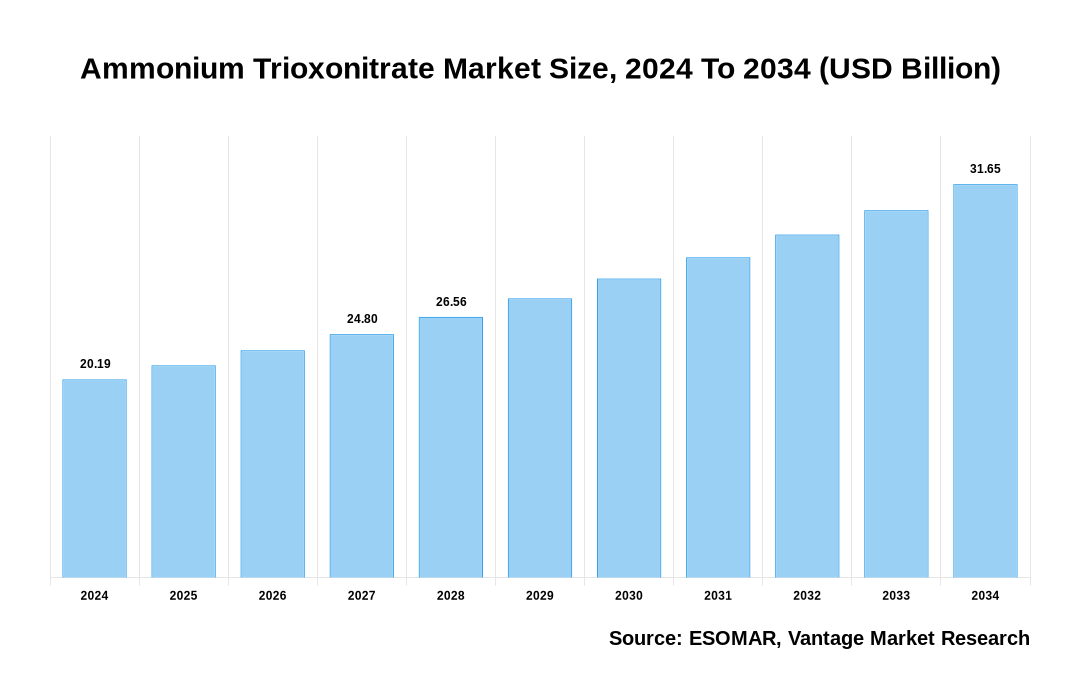 Ammonium Trioxonitrate Market Share