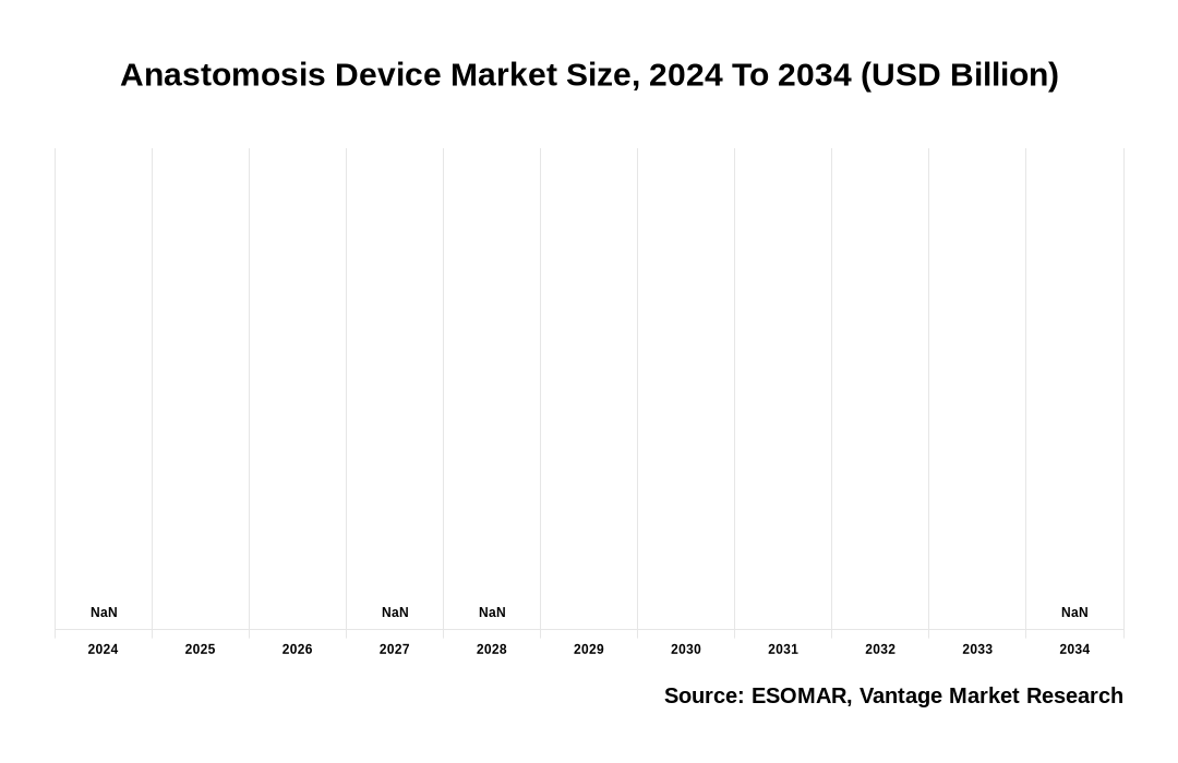 Anastomosis Device Market Share