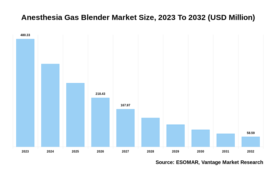 Anesthesia Gas Blender Market Share