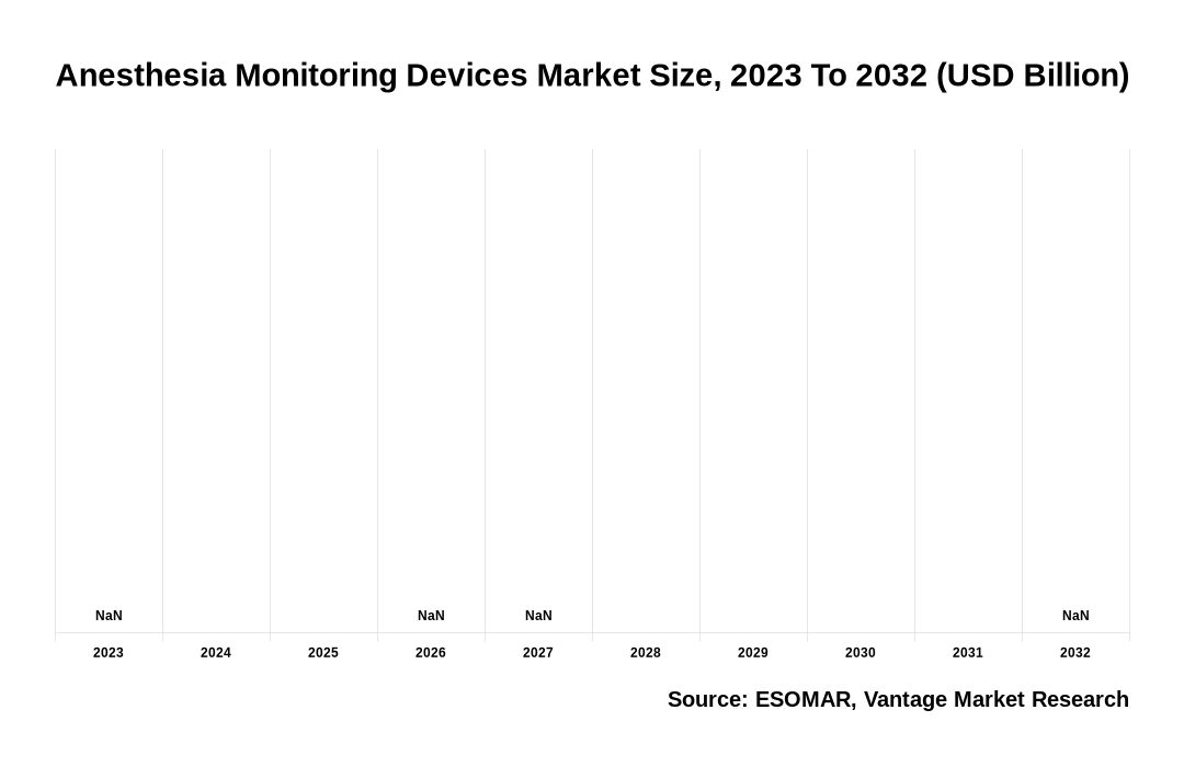 Anesthesia Monitoring Devices Market Share