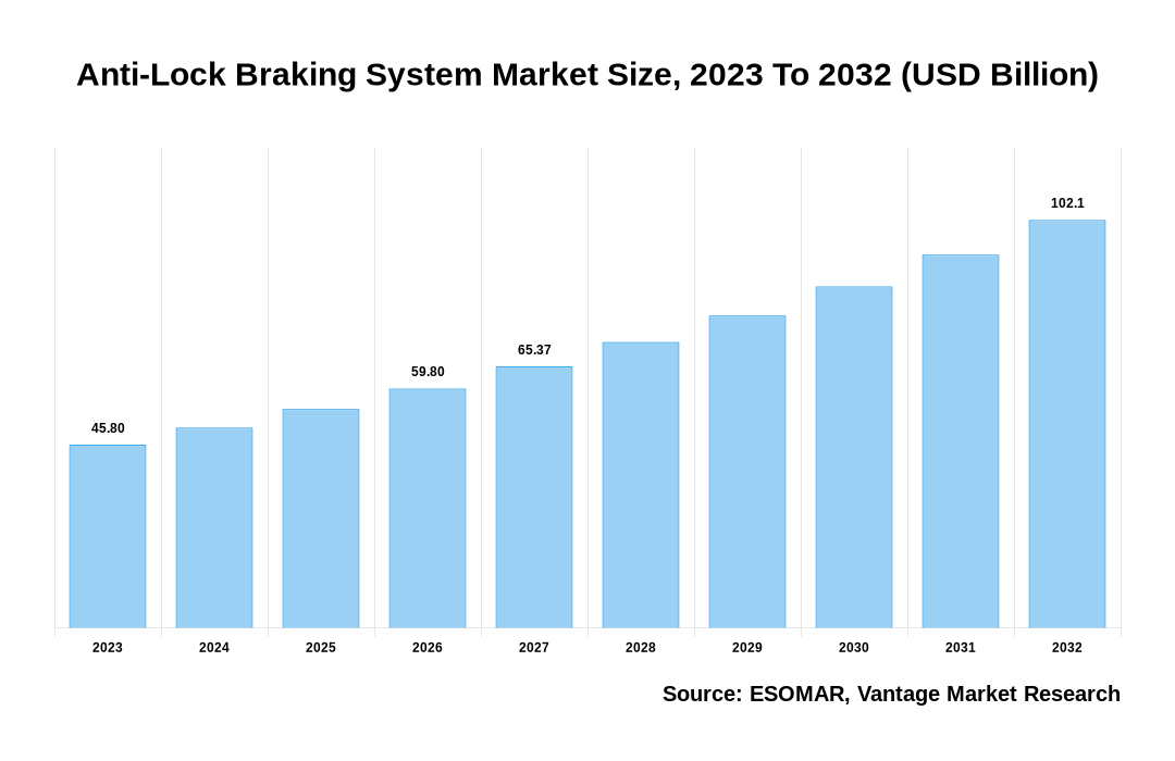 Anti-Lock Braking System Market Share