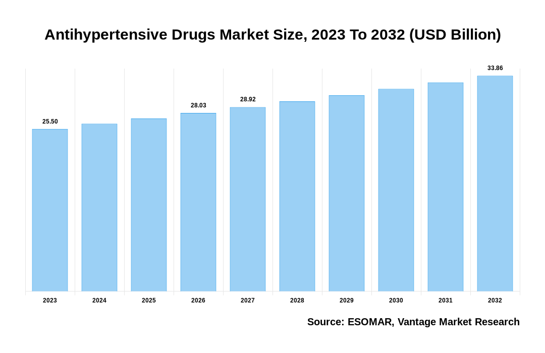 Antihypertensive Drugs Market Share