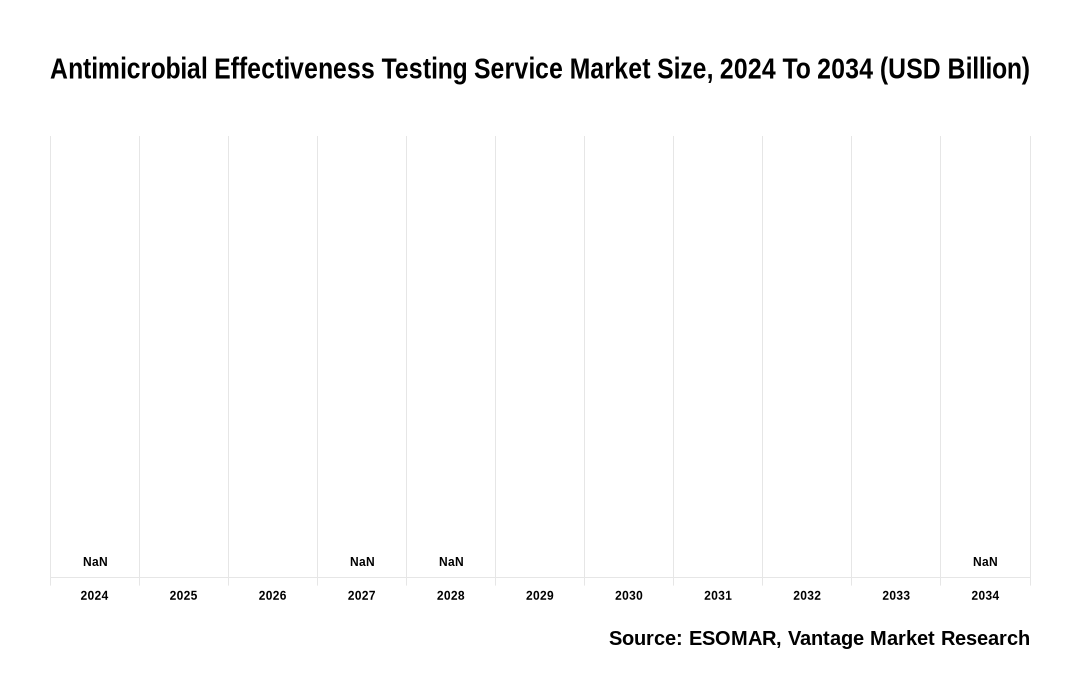 Antimicrobial Effectiveness Testing Service Market Share