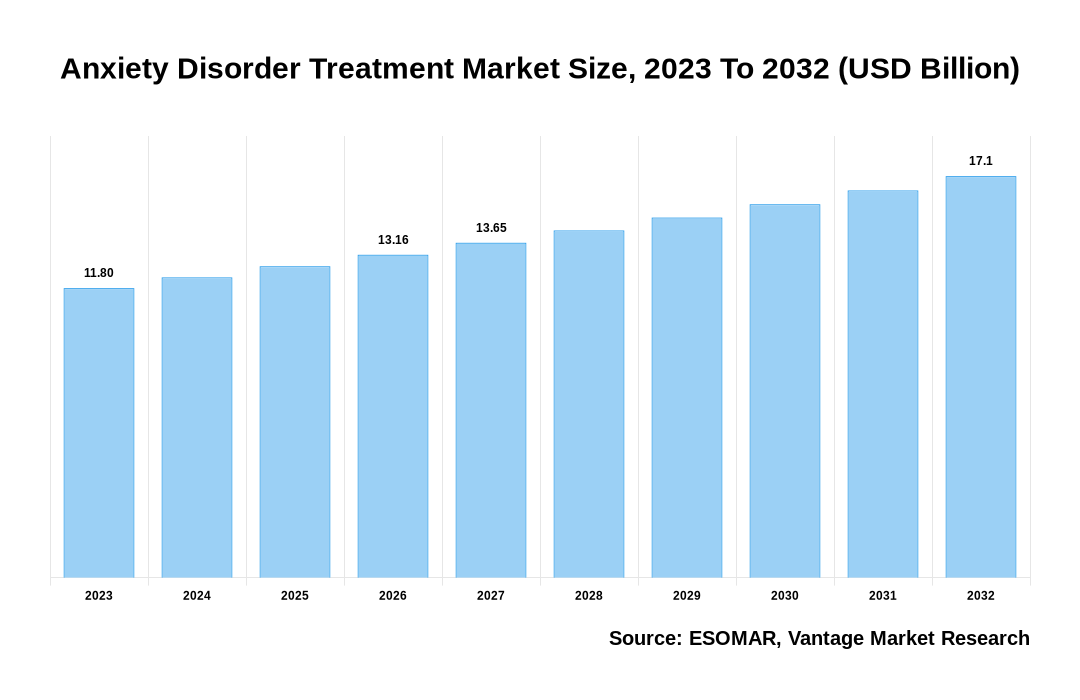 Anxiety Disorder Treatment Market Share