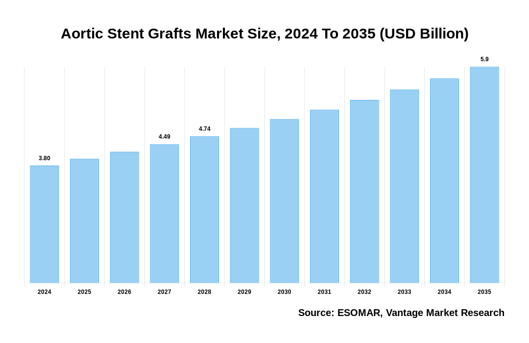 Aortic Stent Grafts Market Share