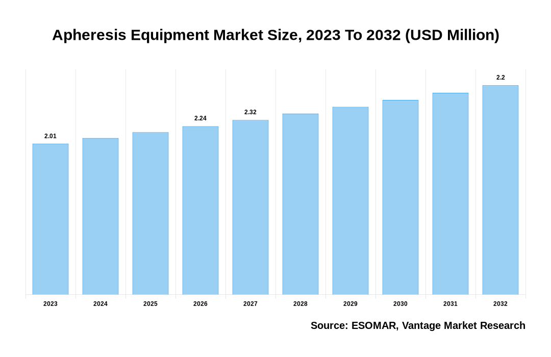 Apheresis Equipment Market Share