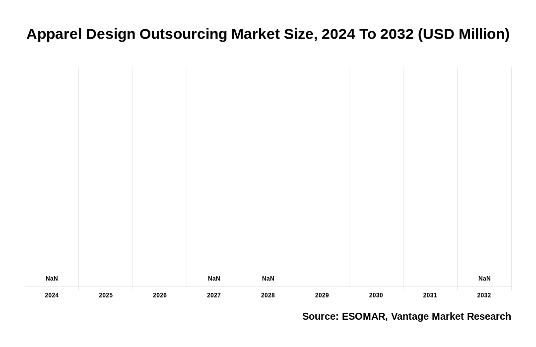 Apparel Design Outsourcing Market Share