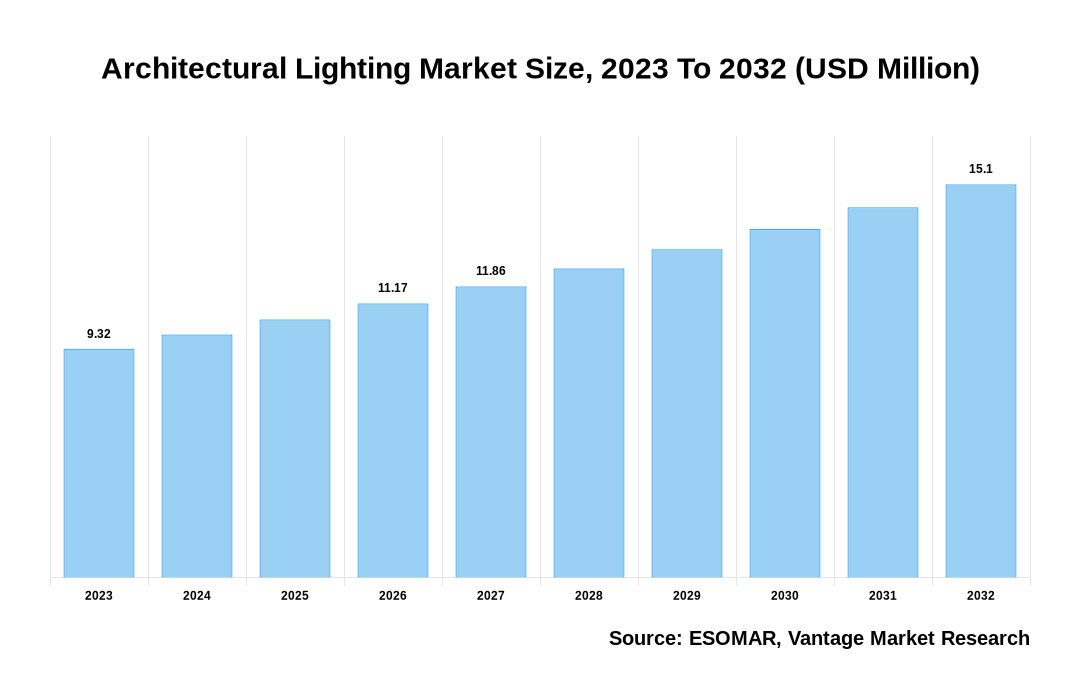 Architectural Lighting Market Share