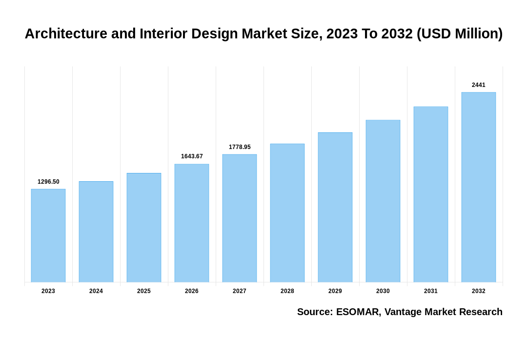 Architecture and Interior Design Market Share