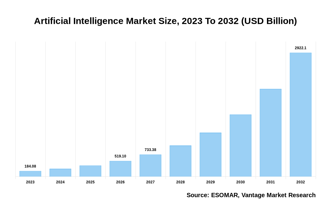 Artificial Intelligence Market Share