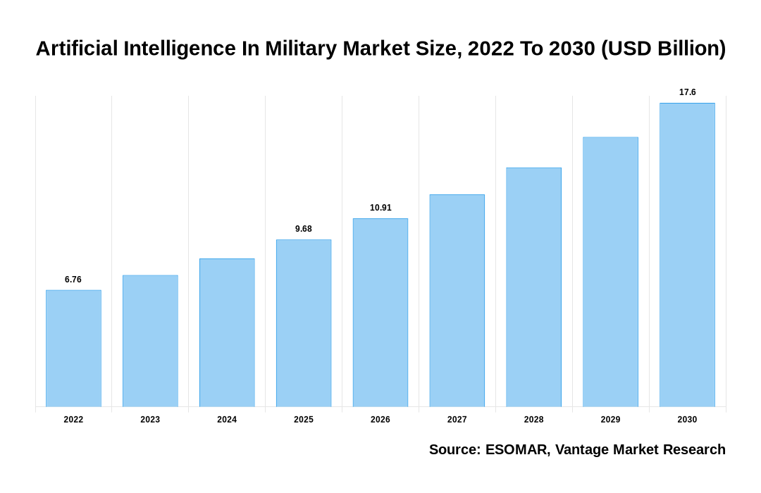 Artificial Intelligence In Military Market Size USD 17.60 Billion by 2030