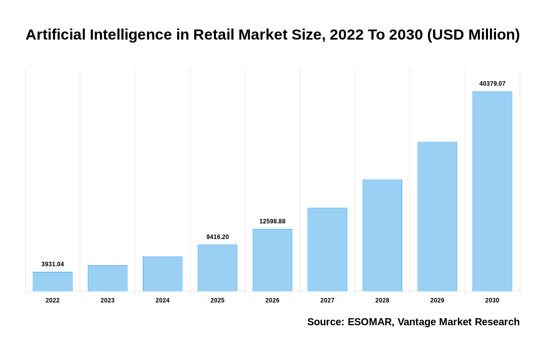 Artificial Intelligence in Retail Market Size USD 40379.07 Million