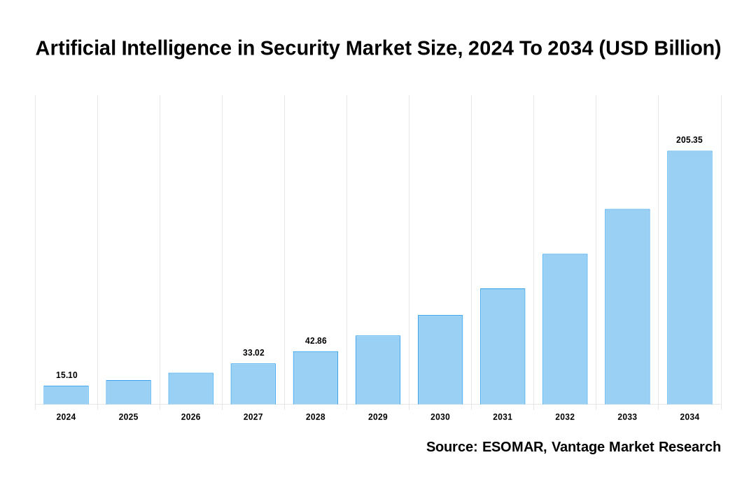 Artificial Intelligence in Security Market Share