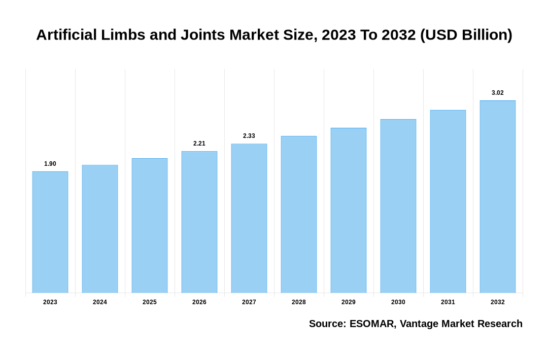 Artificial Limbs and Joints Market Share