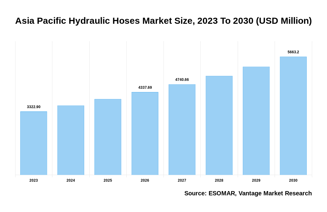 Asia Pacific Hydraulic Hoses Market Share